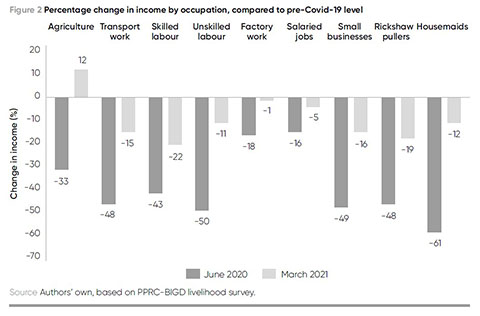 Percentage change in income in the order by category in June 2020 and March 2021. Agriculture: -33, +12; Transport work: -48, -15; Skilled labour: -43, -22; Unskilled labour: -50, -11; Factory work: -18, -1; Salaried jobs: -16, -5; Small businesses: -49, -16; Rickshaw pullers: -48, -19; Housemaids: -61, -12.